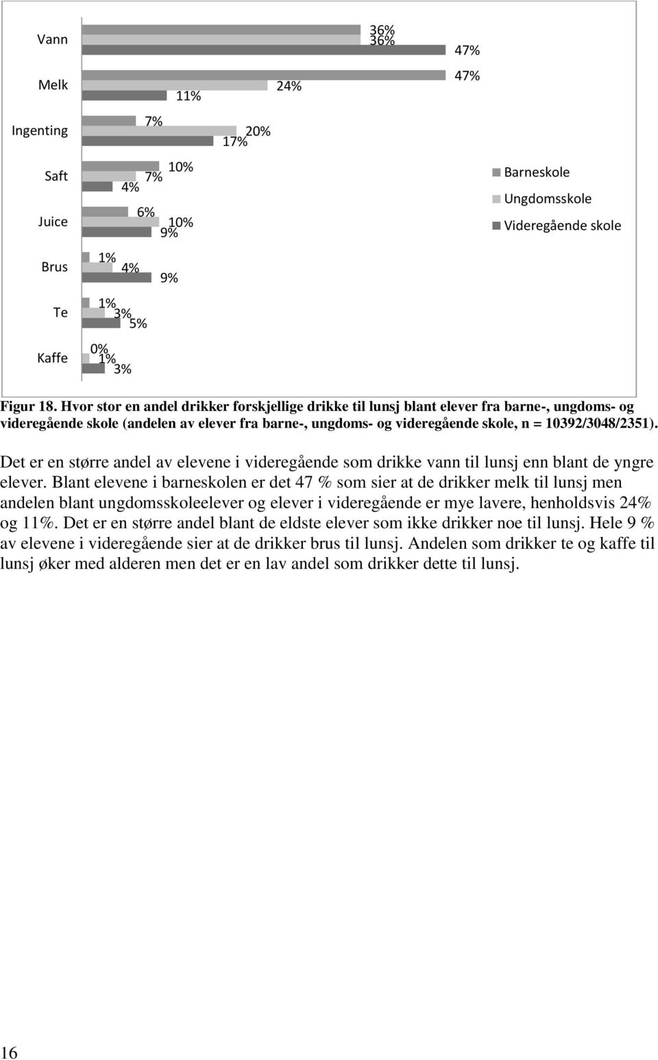 Det er en større andel av elevene i videregående som drikke vann til lunsj enn blant de yngre elever.
