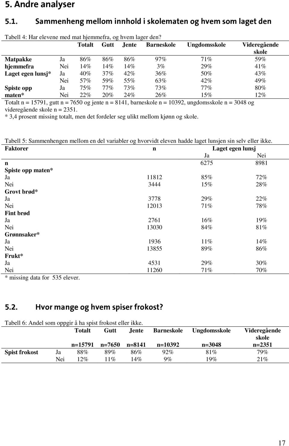 20% 2 2 15% 1 Spiste opp maten* Totalt n = 15791, gutt n = 7650 og jente n = 8141, barneskole n = 10392, ungdomsskole n = 3048 og videregående skole n = 2351.