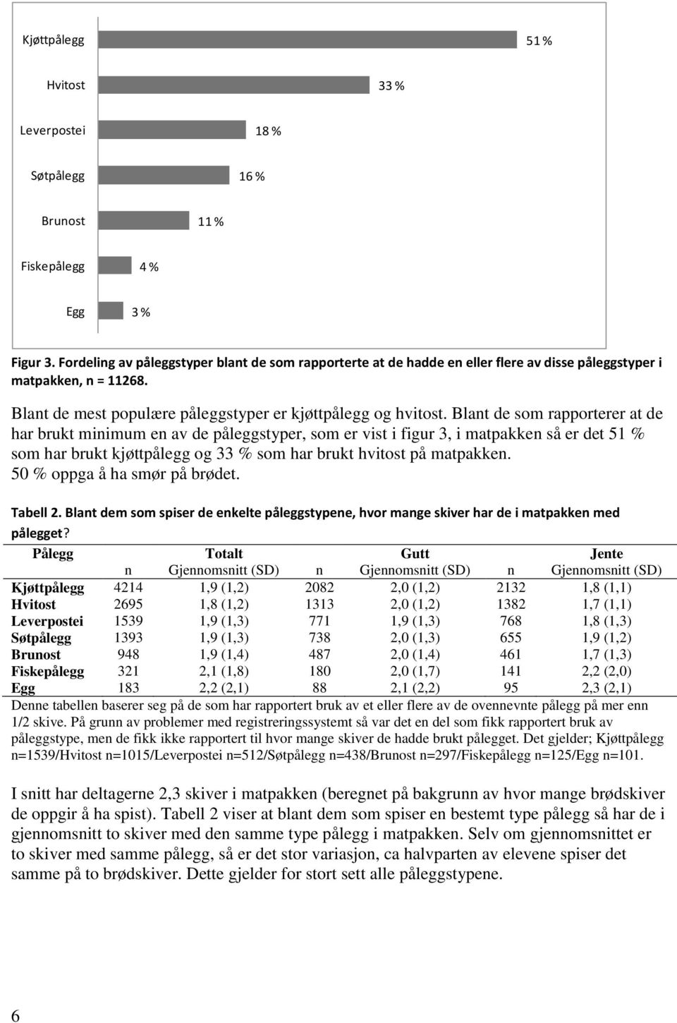 Blant de som rapporterer at de har brukt minimum en av de påleggstyper, som er vist i figur 3, i matpakken så er det 51 % som har brukt kjøttpålegg og 33 % som har brukt hvitost på matpakken.