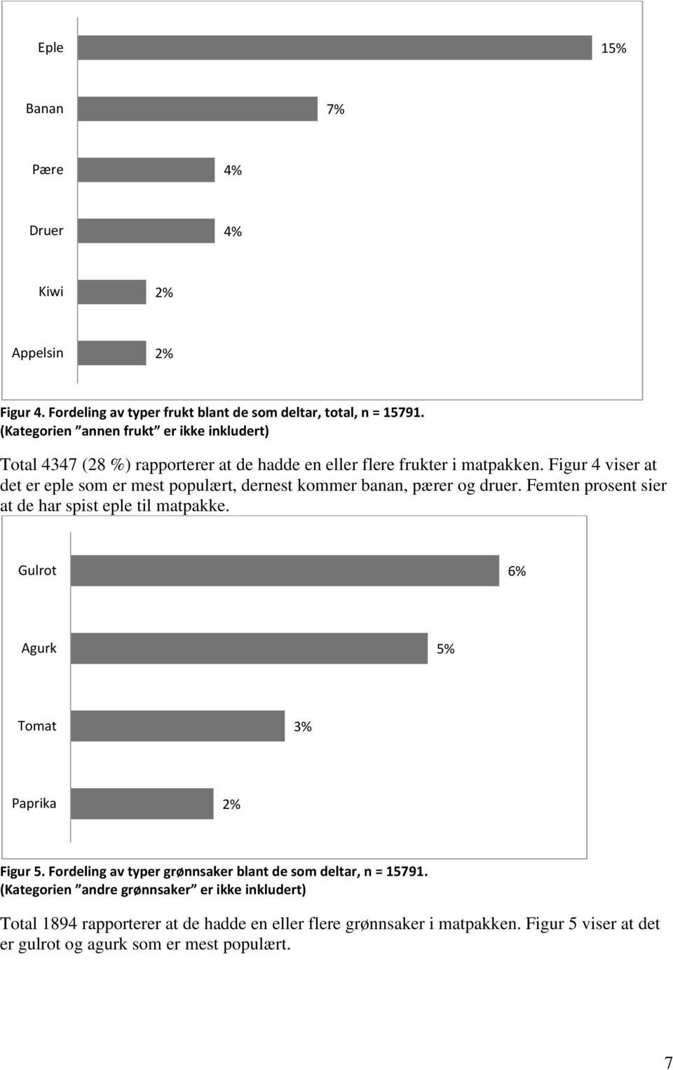 Figur 4 viser at det er eple som er mest populært, dernest kommer banan, pærer og druer. Femten prosent sier at de har spist eple til matpakke.