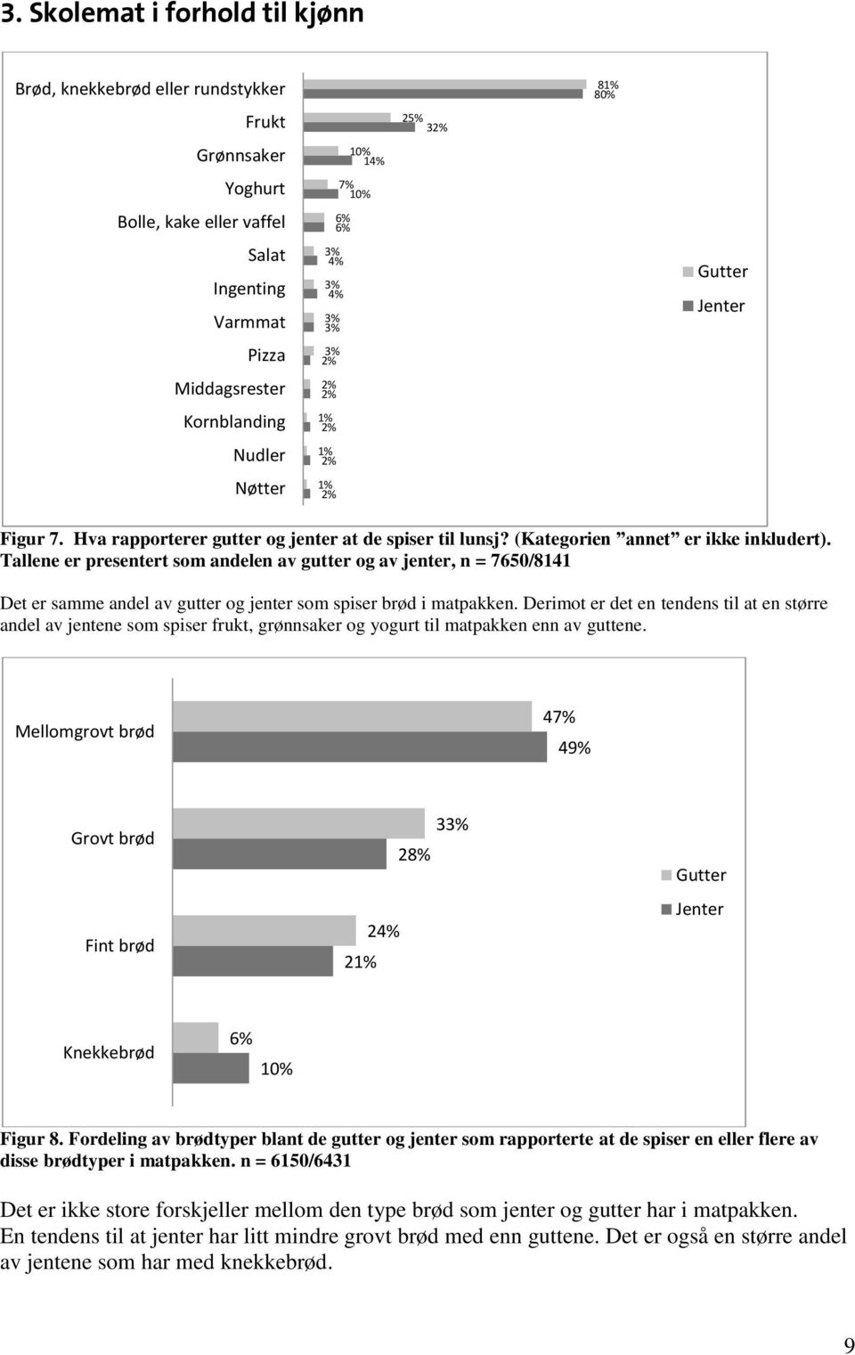 Tallene er presentert som andelen av gutter og av jenter, n = 7650/8141 Det er samme andel av gutter og jenter som spiser brød i matpakken.