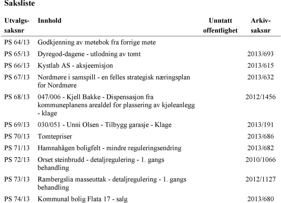 kjøleanlegg - klage 2013/632 2012/1456 PS 69/13 030/051 - Unni Olsen - Tilbygg garasje - Klage 2013/191 PS 70/13 Tomtepriser 2013/686 PS 71/13 Hamnahågen boligfelt - mindre reguleringsendring