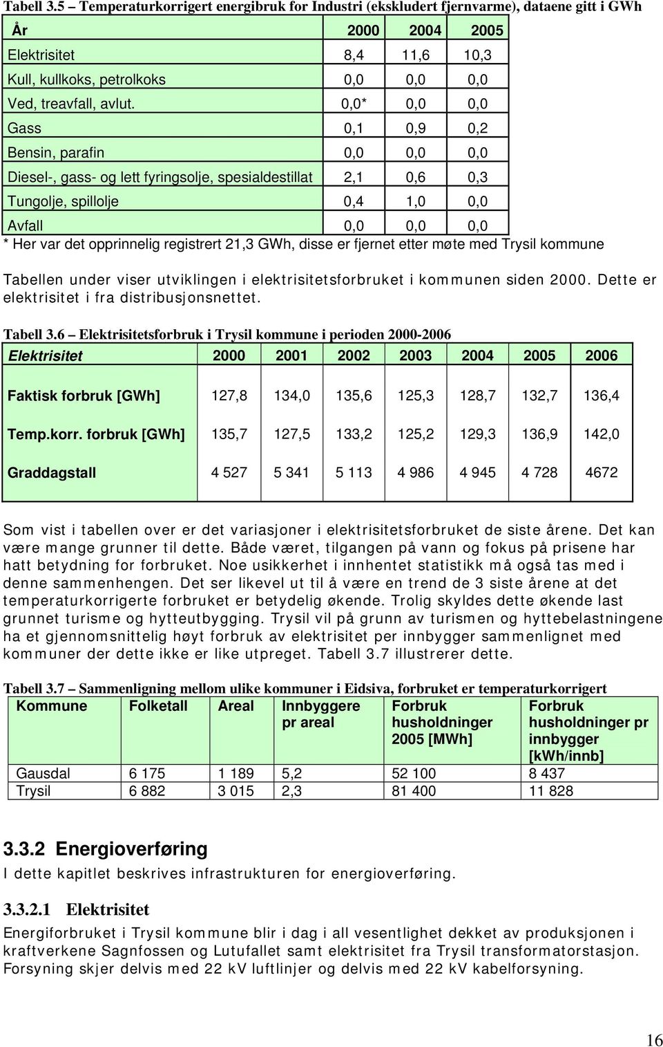 0,0* 0,0 0,0 Gass 0,1 0,9 0,2 Bensin, parafin 0,0 0,0 0,0 Diesel-, gass- og lett fyringsolje, spesialdestillat 2,1 0,6 0,3 Tungolje, spillolje 0,4 1,0 0,0 Avfall 0,0 0,0 0,0 * Her var det opprinnelig