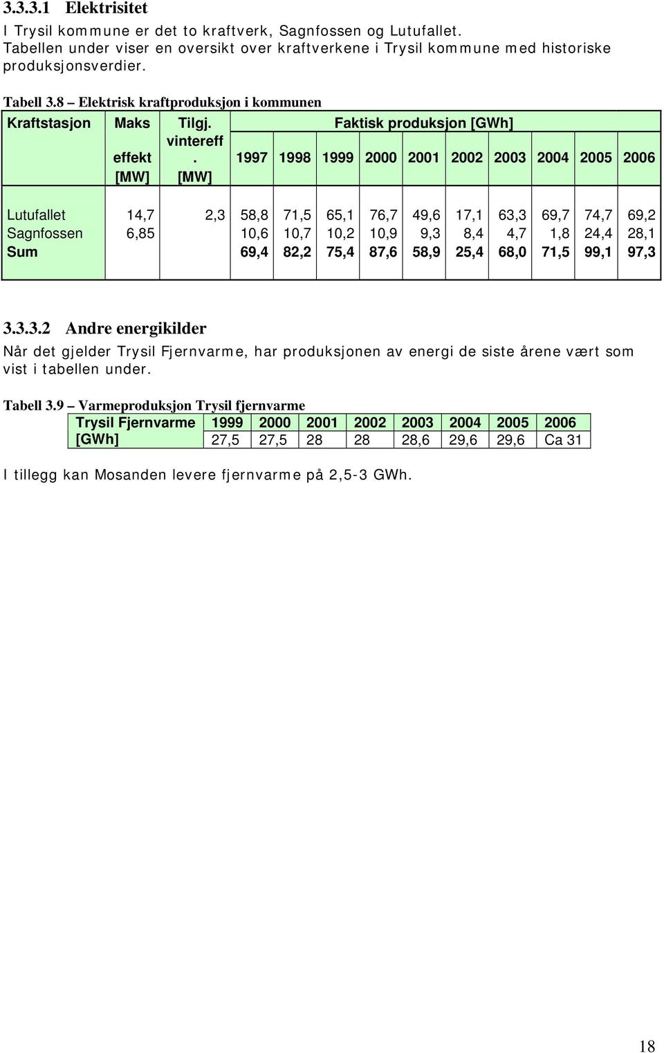 1997 1998 1999 2000 2001 2002 2003 2004 2005 2006 [MW] [MW] Lutufallet 14,7 2,3 58,8 71,5 65,1 76,7 49,6 17,1 63,3 69,7 74,7 69,2 Sagnfossen 6,85 10,6 10,7 10,2 10,9 9,3 8,4 4,7 1,8 24,4 28,1 Sum