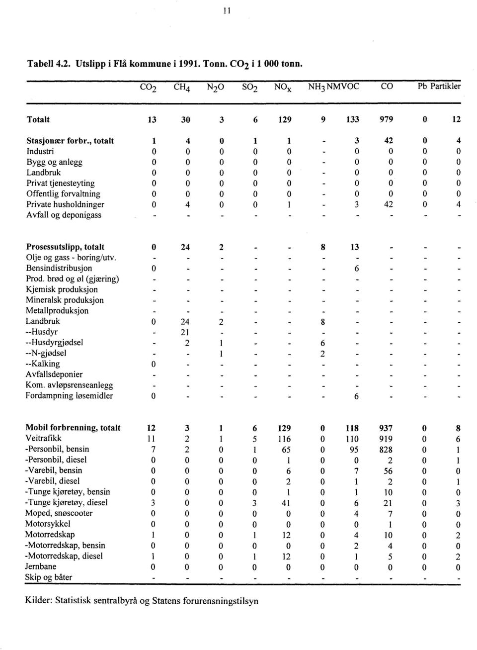 Private husholdninger 0 4 0 0 1-3 42 0 4 Avfall og deponigass - - - - - - - - - Prosessutslipp, totalt 0 24 2-8 13 - - - Olje og gass - boring/utv.