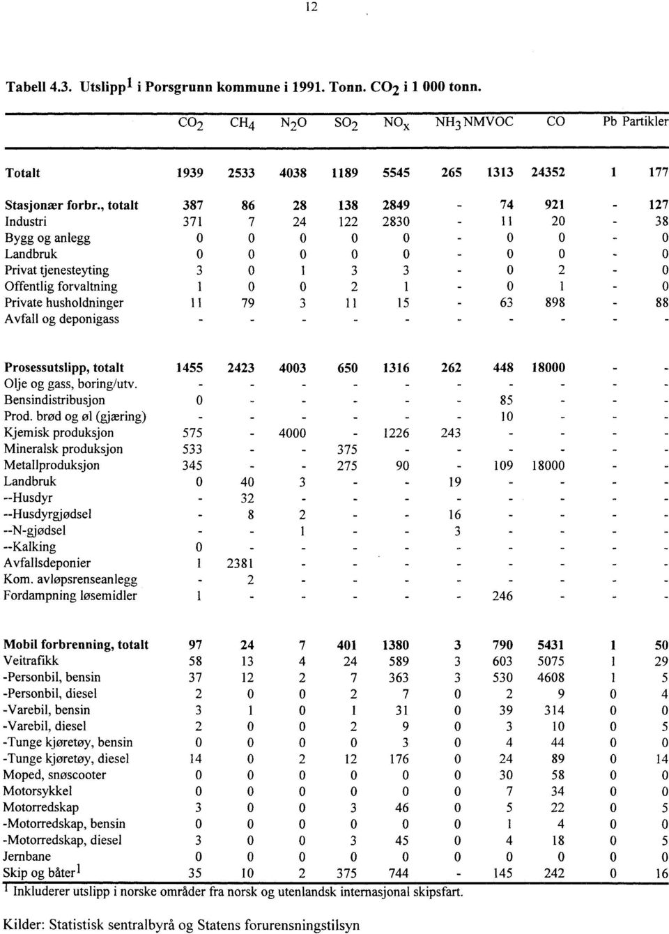 0 1 0 Private husholdninger 11 79 3 11 15-63 898 88 Avfall og deponigass - - - - - - Prosessutslipp, totalt 1455 2423 4003 650 1316 262 448 18000 Olje og gass, boring/utv.