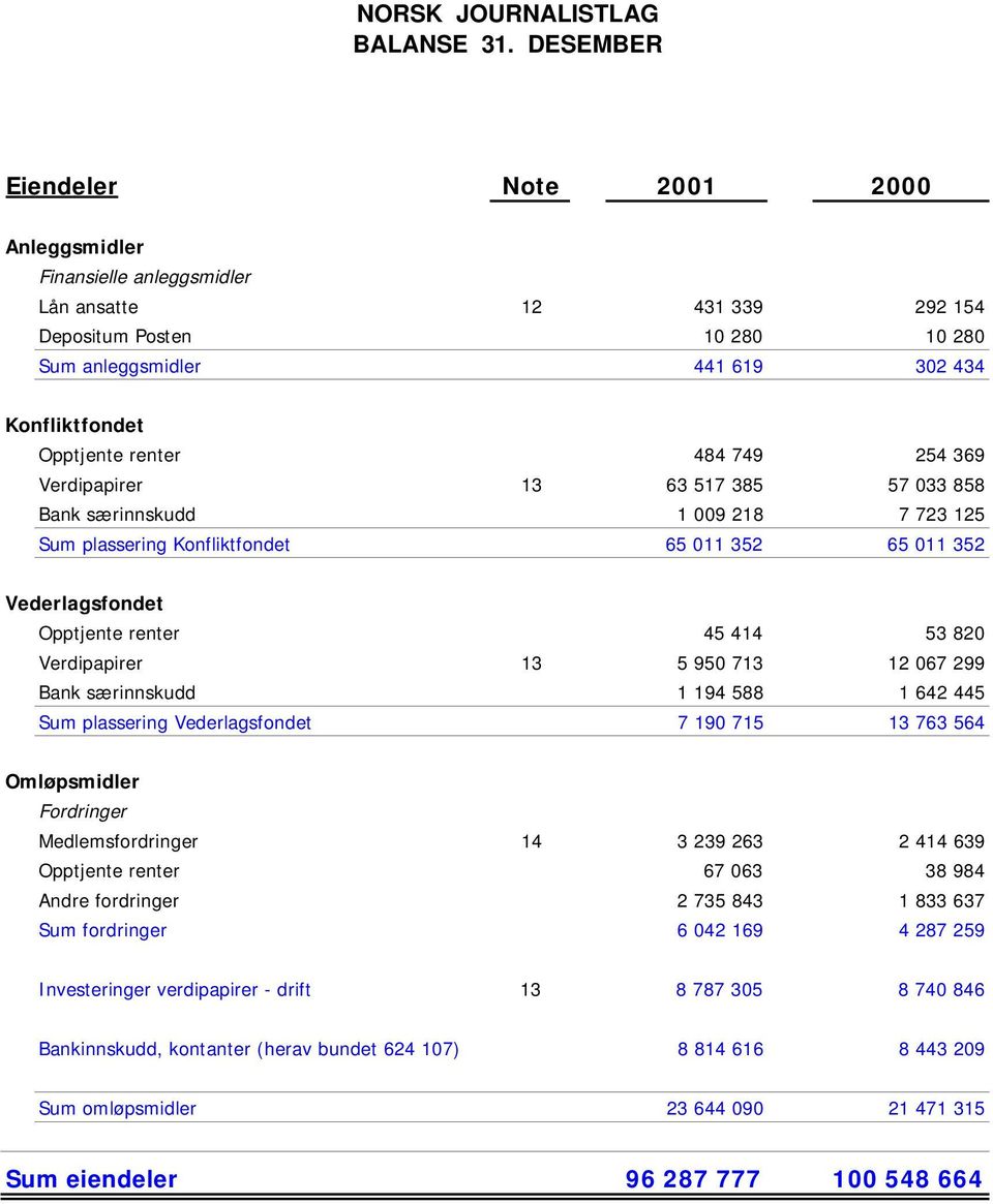 renter 484 749 254 369 Verdipapirer 13 63 517 385 57 033 858 Bank særinnskudd 1 009 218 7 723 125 Sum plassering Konfliktfondet 65 011 352 65 011 352 Vederlagsfondet Opptjente renter 45 414 53 820