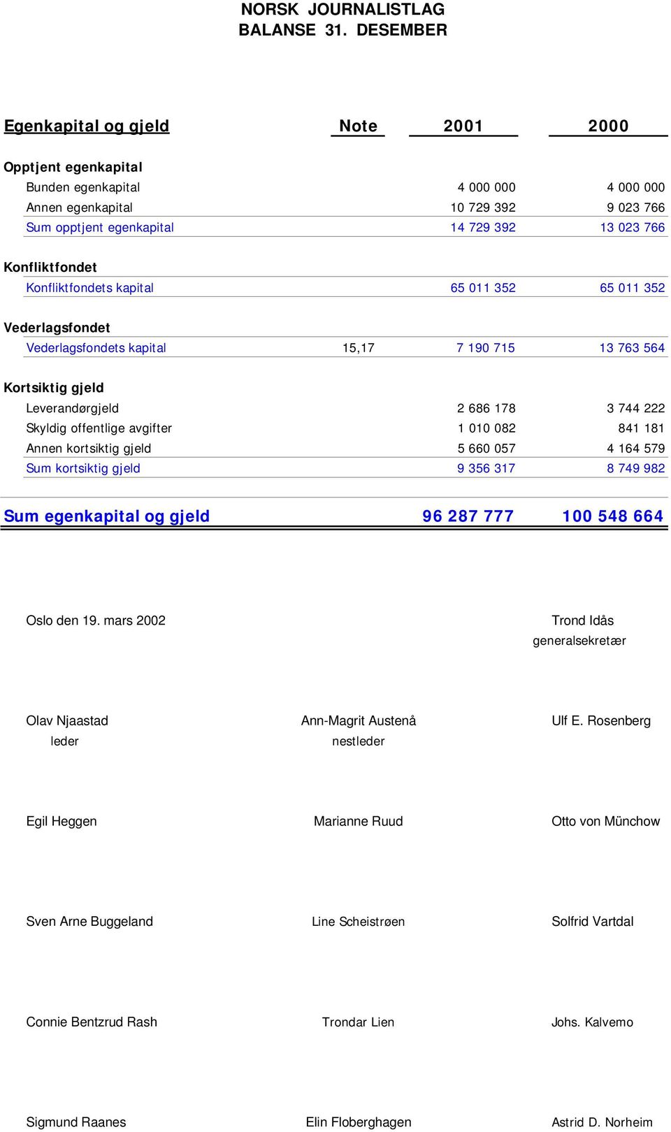 Konfliktfondet Konfliktfondets kapital 65 011 352 65 011 352 Vederlagsfondet Vederlagsfondets kapital 15,17 7 190 715 13 763 564 Kortsiktig gjeld Leverandørgjeld 2 686 178 3 744 222 Skyldig