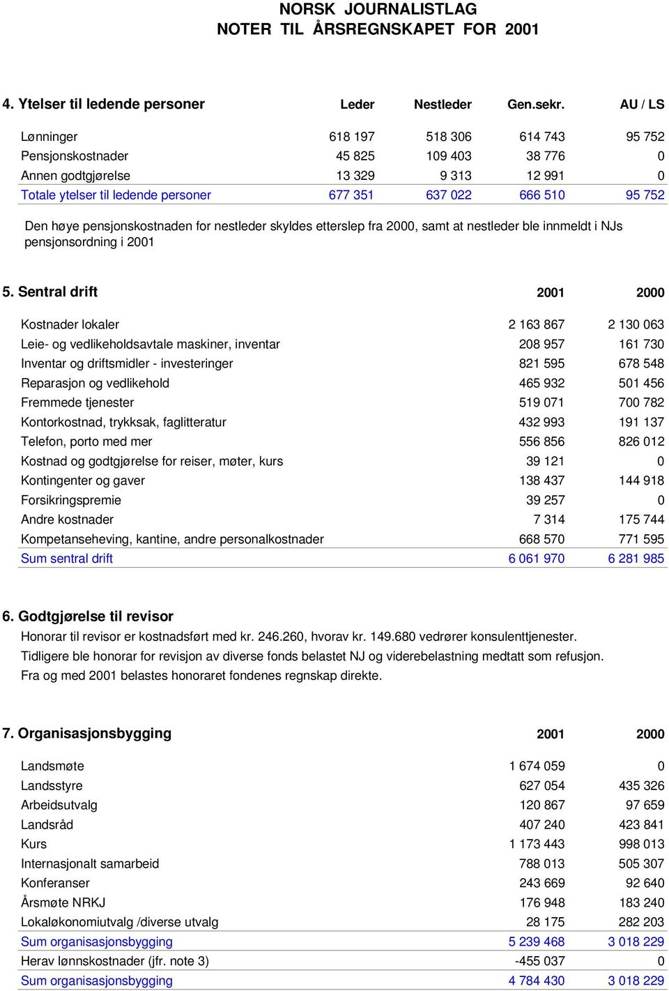 Den høye pensjonskostnaden for nestleder skyldes etterslep fra 2000, samt at nestleder ble innmeldt i NJs pensjonsordning i 2001 5.