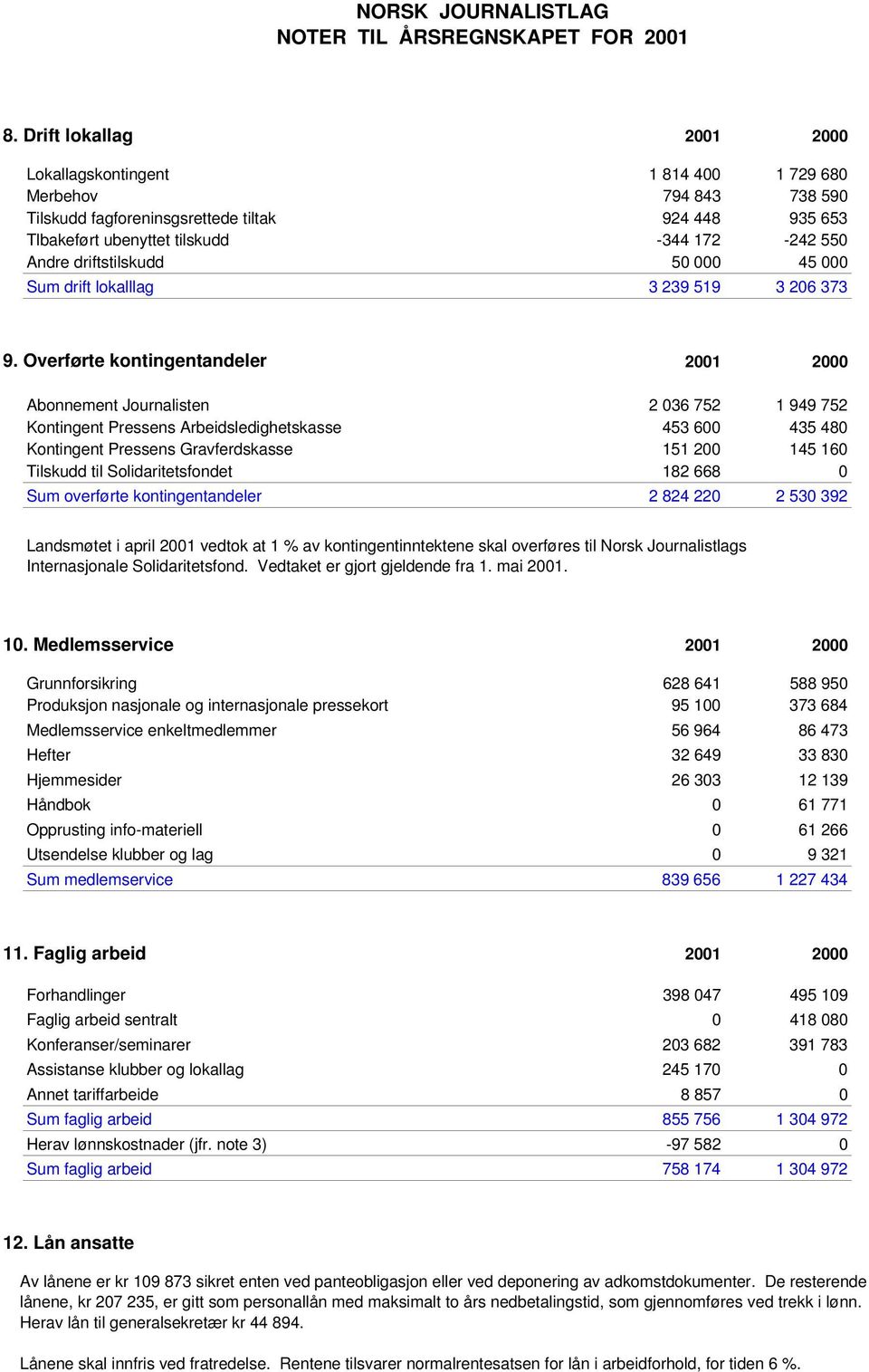 Overførte kontingentandeler 2001 2000 Abonnement Journalisten 2 036 752 1 949 752 Kontingent Pressens Arbeidsledighetskasse 453 600 435 480 Kontingent Pressens Gravferdskasse 151 200 145 160 Tilskudd