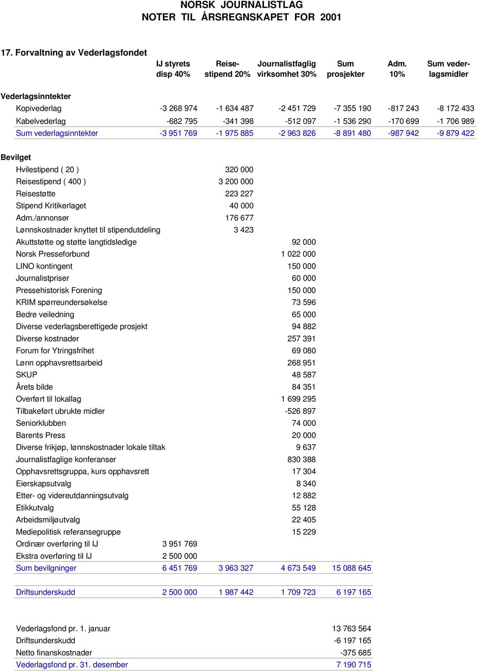 vederlagsinntekter -3 951 769-1 975 885-2 963 826-8 891 480-987 942-9 879 422 Bevilget Hvilestipend ( 20 ) 320 000 Reisestipend ( 400 ) 3 200 000 Reisestøtte 223 227 Stipend Kritikerlaget 40 000 Adm.