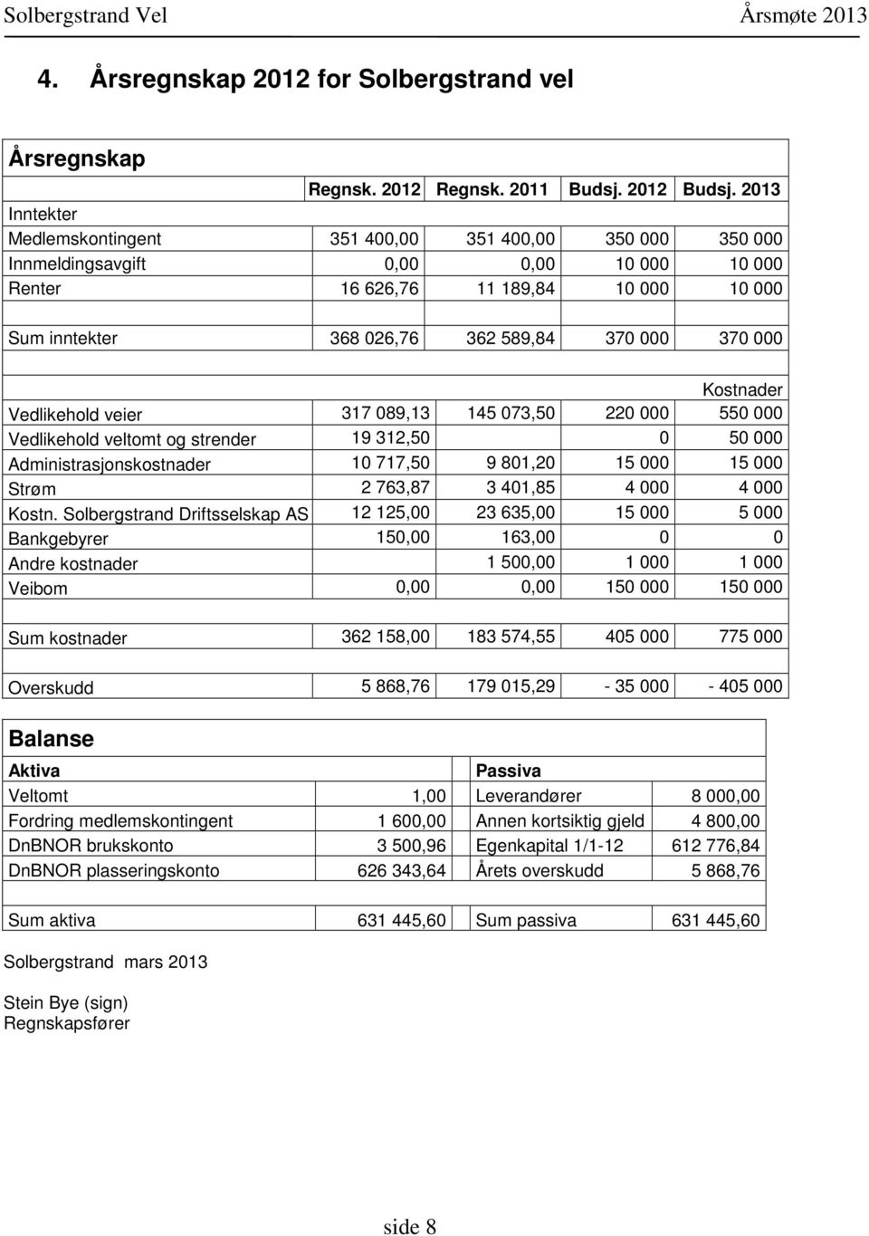 370 000 Kostnader Vedlikehold veier 317 089,13 145 073,50 220 000 550 000 Vedlikehold veltomt og strender 19 312,50 0 50 000 Administrasjonskostnader 10 717,50 9 801,20 15 000 15 000 Strøm 2 763,87 3