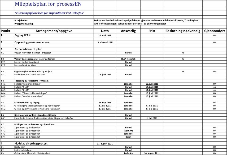 mai 2011 OK 2 Opplæring prosessveiledere 18. - 20.mai 2011 OK 3 Forberedelser til pilot 3.1 Valg av KPI/RI for målinger i prosessen Harald Ja 3.