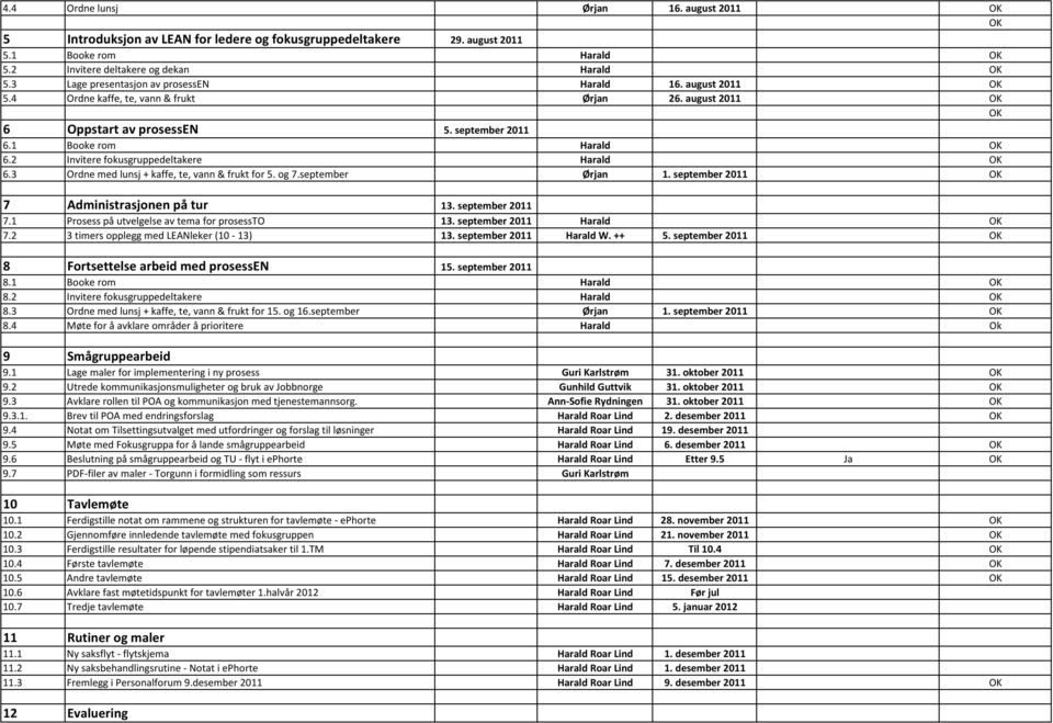 2 Invitere fokusgruppedeltakere Harald OK 6.3 Ordne med lunsj + kaffe, te, vann & frukt for 5. og 7.september Ørjan 1. september 2011 OK 7 Administrasjonen på tur 13. september 2011 7.
