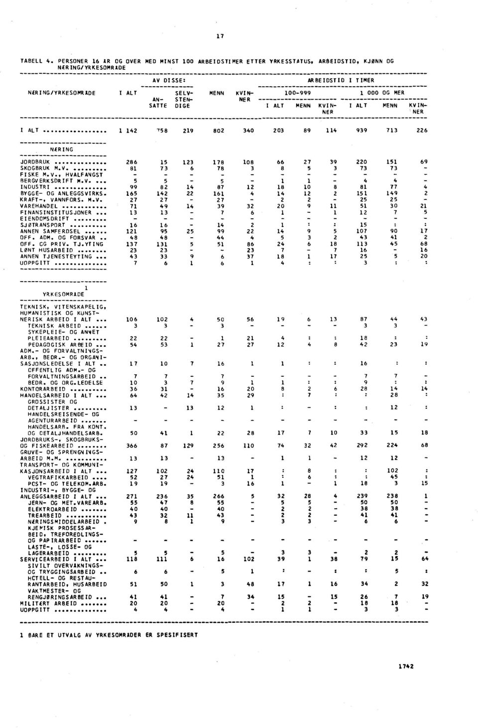 NER I ALT 100999 MENN KVIN NER I ALT 1 000 OG MER MENN KVIN 'NER I AL T 1 142 758 219 802 340 203 89 114 939 713 226 NÆRING JORDBRUK 286 15 123 178 108 66 27 39 220 151 69 SKOGBRUK M.V. 81 73 6 78 3 8 5 3 73 73 FISKE M.