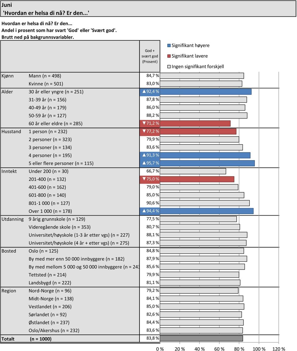 yngre (n = 251) 92,4 % 92 % 31-39 år (n = 156) 87,8 % 88 % 40-49 år (n = 179) 86,0 % 86 % 50-59 år (n = 127) 88,2 % 88 % 60 år eller eldre (n = 285) 71,2 % 71 % Husstand 1 person (n = 232) 77,2 % 77