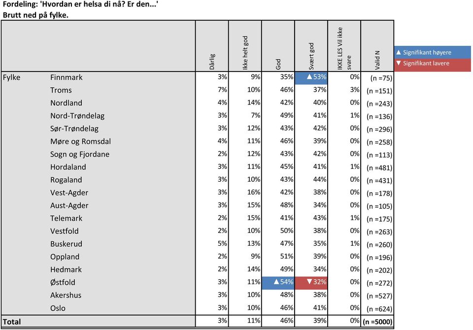 Sør-Trøndelag 3% 12% 43% 42% 0% (n =296) Møre og Romsdal 4% 11% 46% 39% 0% (n =258) Sogn og Fjordane 2% 12% 43% 42% 0% (n =113) Hordaland 3% 11% 45% 41% 1% (n =481) Rogaland 3% 10% 43% 44% 0% (n