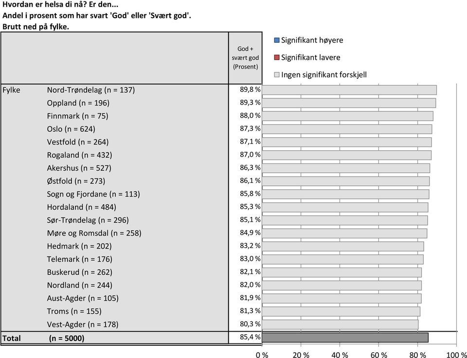 (n = 624) 87,3 % 87 % Vestfold (n = 264) 87,1 % 87 % Rogaland (n = 432) 87,0 % 87 % Akershus (n = 527) 86,3 % 86 % Østfold (n = 273) 86,1 % 86 % Sogn og Fjordane (n = 113) 85,8 % 86 % Hordaland (n =