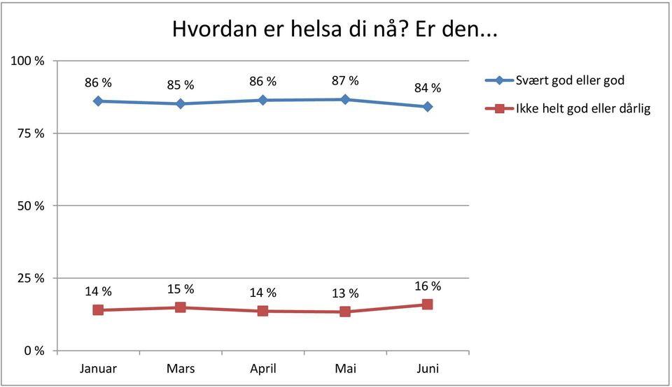 god Ikke helt god eller dårlig 50 % 25 % 14 %