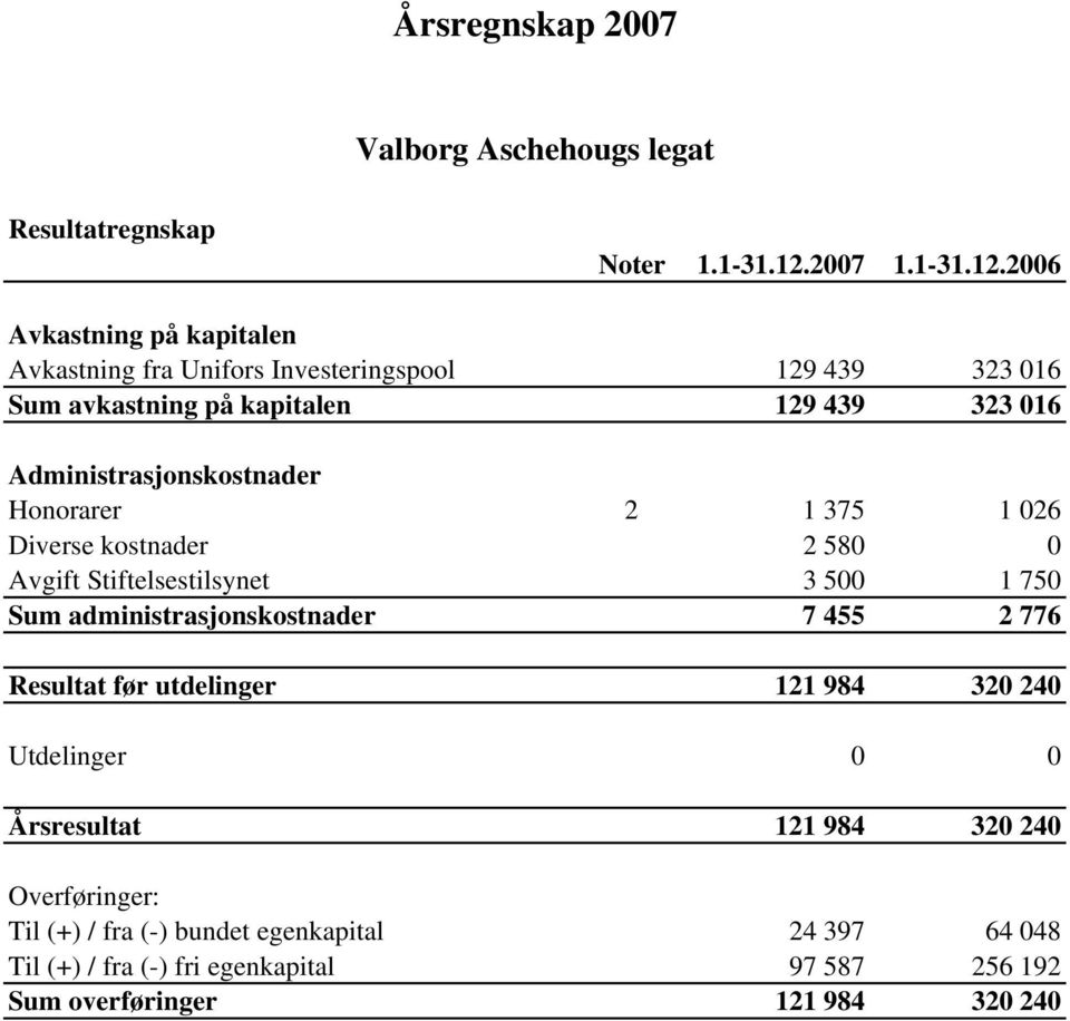 2006 Avkastning på kapitalen Avkastning fra Unifors Investeringspool 129 439 323 016 Sum avkastning på kapitalen 129 439 323 016