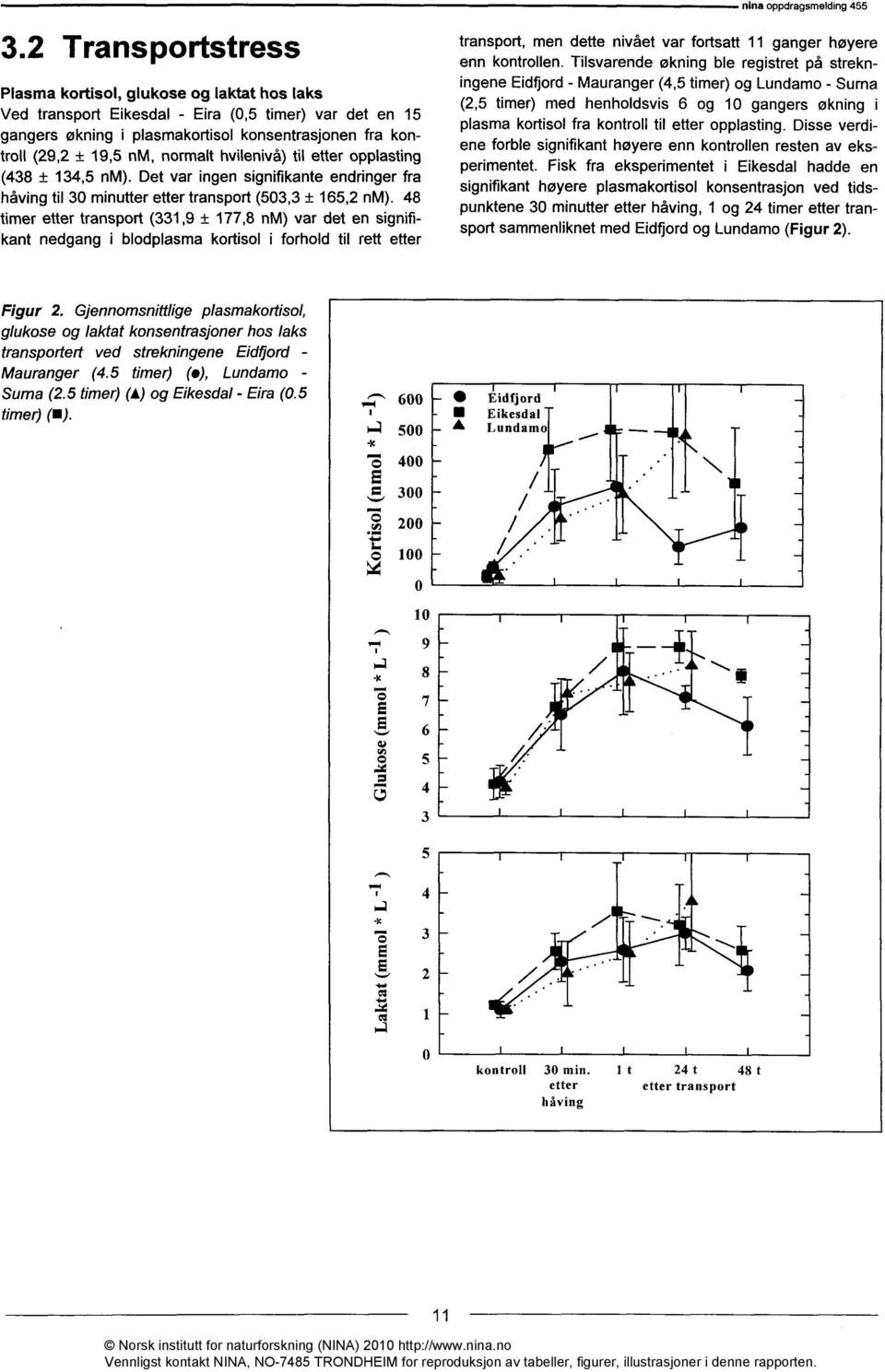 48 timer etter transport (331,9 ± 177,8 nm) var det en signifikant nedgang i blodplasma kortisol i forhold til rett etter ninaoppdragsmelding 455 transport, men dette nivået var fortsatt 11 ganger