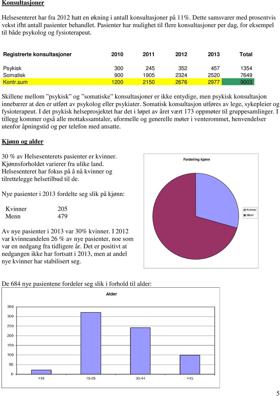 Registrerte konsultasjoner 2010 2011 2012 2013 Total Psykisk 300 245 352 457 1354 Somatisk 900 1905 2324 2520 7649 Kontr.