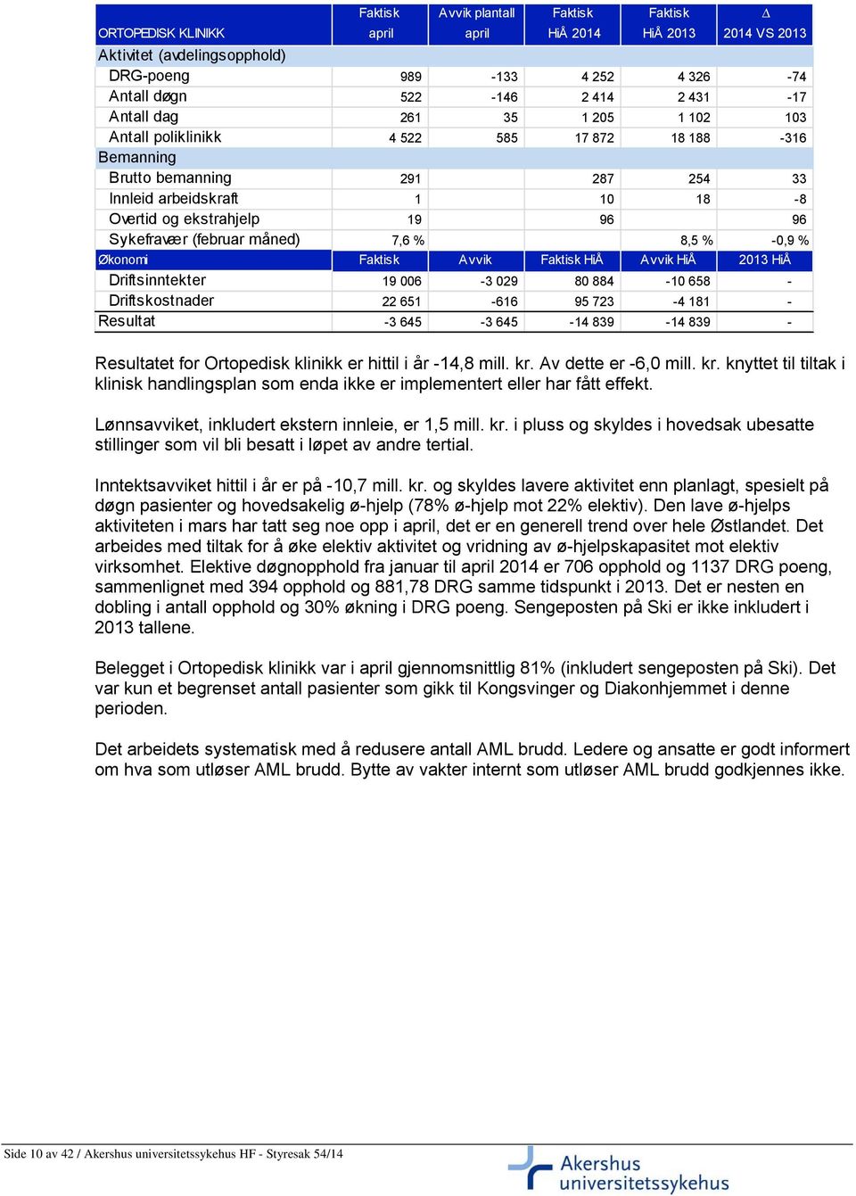 (februar måned) 7,6 % 8,5 % -0,9 % Økonomi Faktisk Avvik Faktisk HiÅ Avvik HiÅ 2013 HiÅ Driftsinntekter 19 006-3 029 80 884-10 658 - Driftskostnader 22 651-616 95 723-4 181 - Resultat -3 645-3 645-14