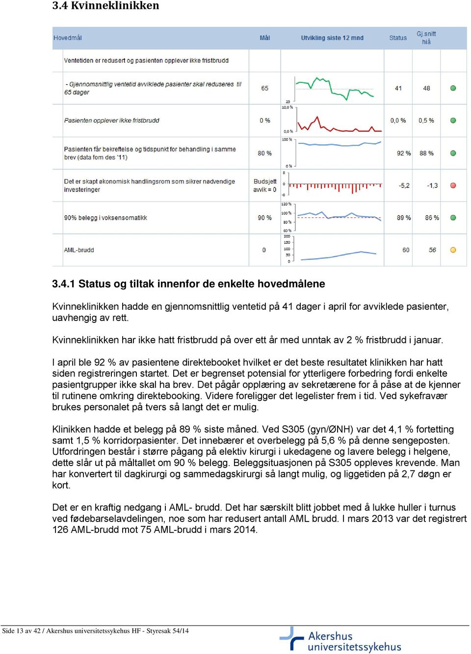 I april ble 92 % av pasientene direktebooket hvilket er det beste resultatet klinikken har hatt siden registreringen startet.