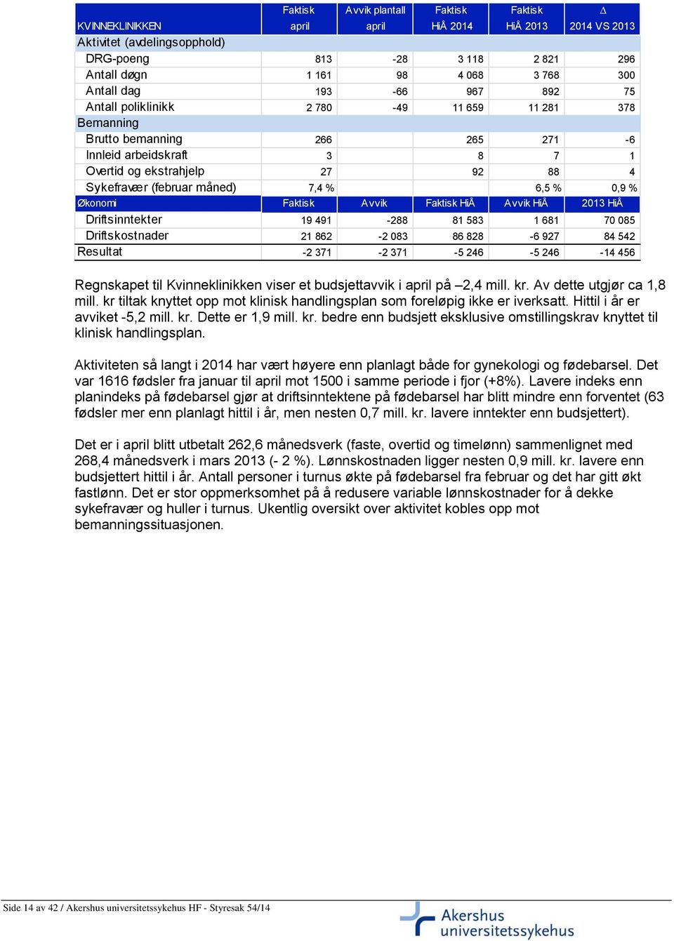 måned) 7,4 % 6,5 % 0,9 % Økonomi Faktisk Avvik Faktisk HiÅ Avvik HiÅ 2013 HiÅ Driftsinntekter 19 491-288 81 583 1 681 70 085 Driftskostnader 21 862-2 083 86 828-6 927 84 542 Resultat -2 371-2 371-5