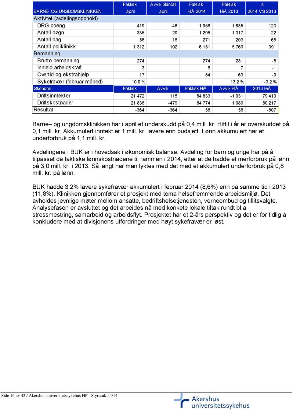 (februar måned) 10,0 % 13,2 % -3,2 % Økonomi Faktisk Avvik Faktisk HiÅ Avvik HiÅ 2013 HiÅ Driftsinntekter 21 472 115 84 833-1 031 79 410 Driftskostnader 21 836-479 84 774 1 089 80 217 Resultat