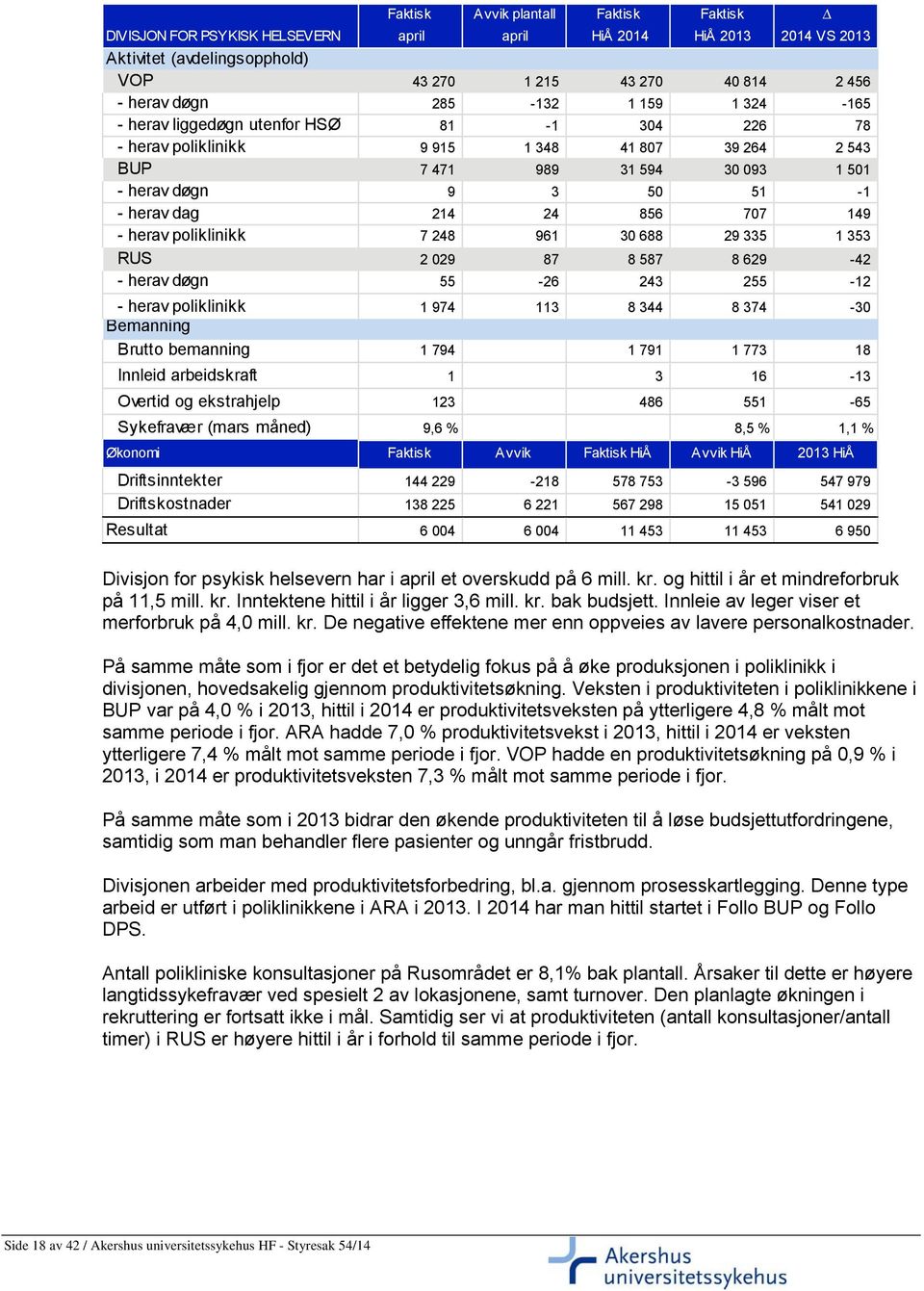 149 - herav poliklinikk 7 248 961 30 688 29 335 1 353 RUS 2 029 87 8 587 8 629-42 - herav døgn 55-26 243 255-12 - herav poliklinikk 1 974 113 8 344 8 374-30 Bemanning Brutto bemanning 1 794 1 791 1