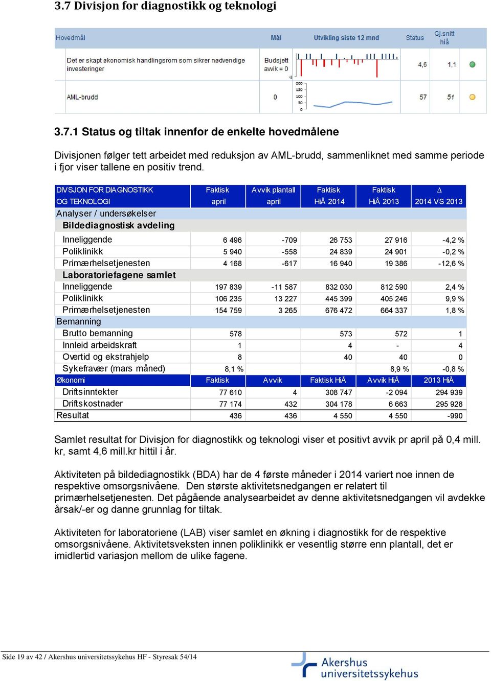 27 916-4,2 % Poliklinikk 5 940-558 24 839 24 901-0,2 % Primærhelsetjenesten 4 168-617 16 940 19 386-12,6 % Laboratoriefagene samlet Inneliggende 197 839-11 587 832 030 812 590 2,4 % Poliklinikk 106