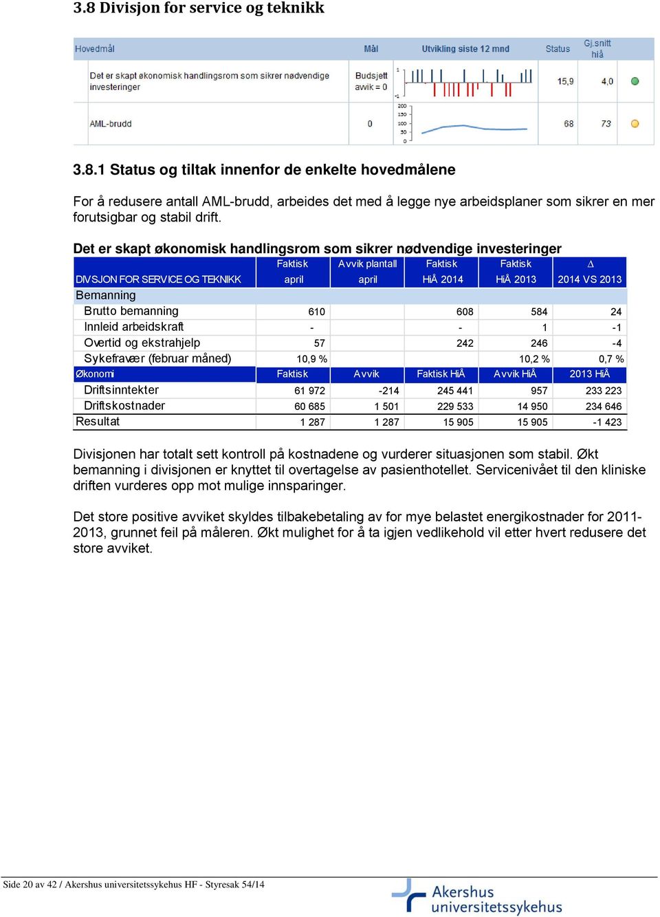 Brutto bemanning 610 608 584 24 Innleid arbeidskraft - - 1-1 Overtid og ekstrahjelp 57 242 246-4 Sykefravær (februar måned) 10,9 % 10,2 % 0,7 % Økonomi Faktisk Avvik Faktisk HiÅ Avvik HiÅ 2013 HiÅ