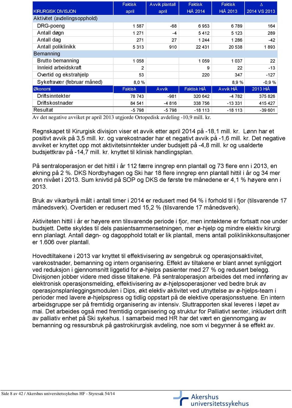 347-127 Sykefravær (februar måned) 8,0 % 8,9 % -0,9 % Økonomi Faktisk Avvik Faktisk HiÅ Avvik HiÅ 2013 HiÅ Driftsinntekter 78 743-981 320 642-4 782 375 826 Driftskostnader 84 541-4 816 338 756-13 331