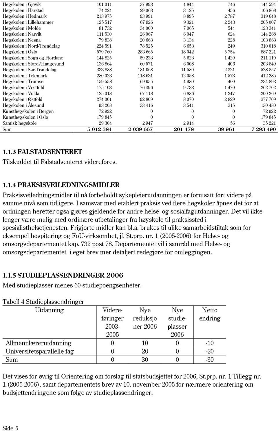 224 591 78 525 6 653 249 310 018 Høgskolen i Oslo 579 760 283 665 18 042 5 754 887 221 Høgskolen i Sogn og Fjordane 144 825 59 233 5 623 1 429 211 110 Høgskolen i Stord/Haugesund 136 864 60 571 6 008