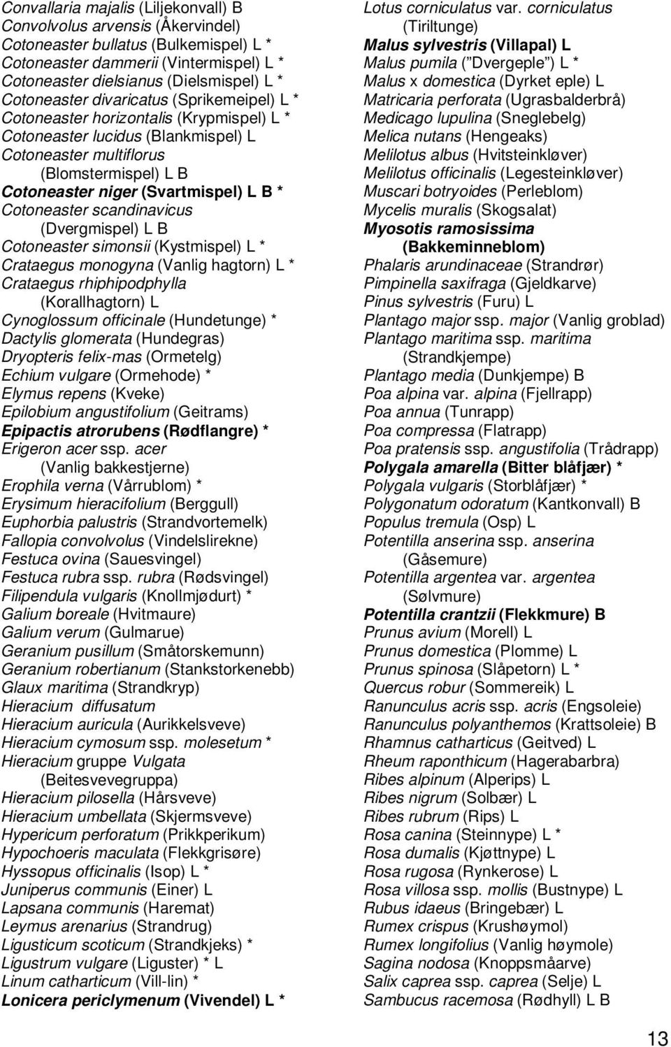 B * Cotoneaster scandinavicus (Dvergmispel) L B Cotoneaster simonsii (Kystmispel) L * Crataegus monogyna (Vanlig hagtorn) L * Crataegus rhiphipodphylla (Korallhagtorn) L Cynoglossum officinale