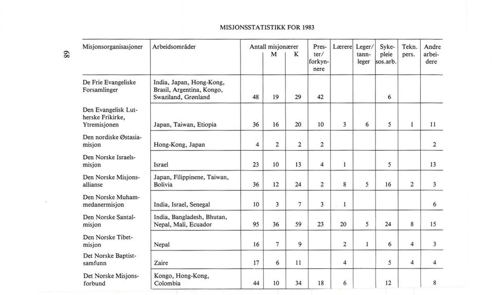 dere nere De Frie Evangeliske Forsamlinger India, Japan, Hong-Kong, Brasil, Argentina, KODgo, Swaziland, Gremland 48 19 29 42 6 Den Evangelisk Lutherske Frikirke, Ytremisjonen Japan, Taiwan, Etiopia