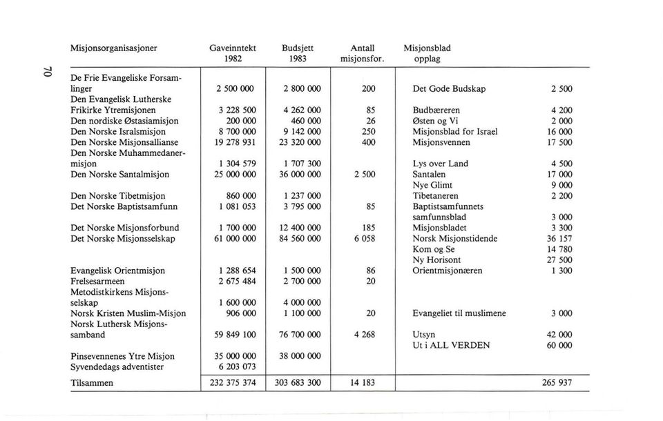 0stasiamisjon 200 000 460 000 26 0sten og Vi 2000 Den Norske Isralsmisjon 8700 000 9 142000 250 Misjonsblad for Israel 16000 Den Norske Misjonsallianse 19278931 23320000 400 Misjonsvennen 17500 Den