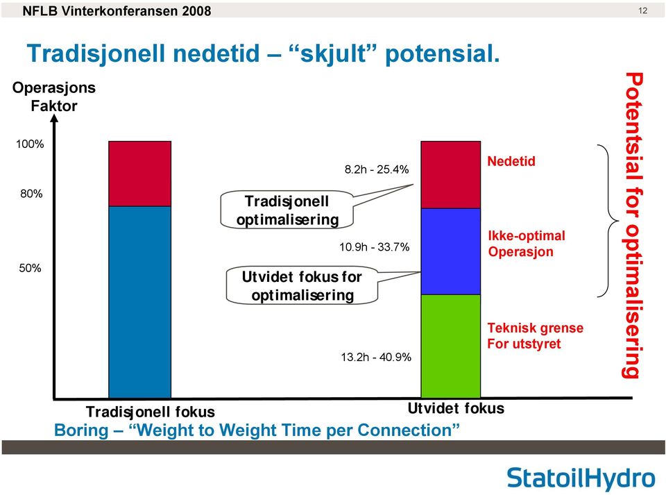 optimalisering 8.2h - 25.4% 10.9h - 33.7% 13.2h - 40.