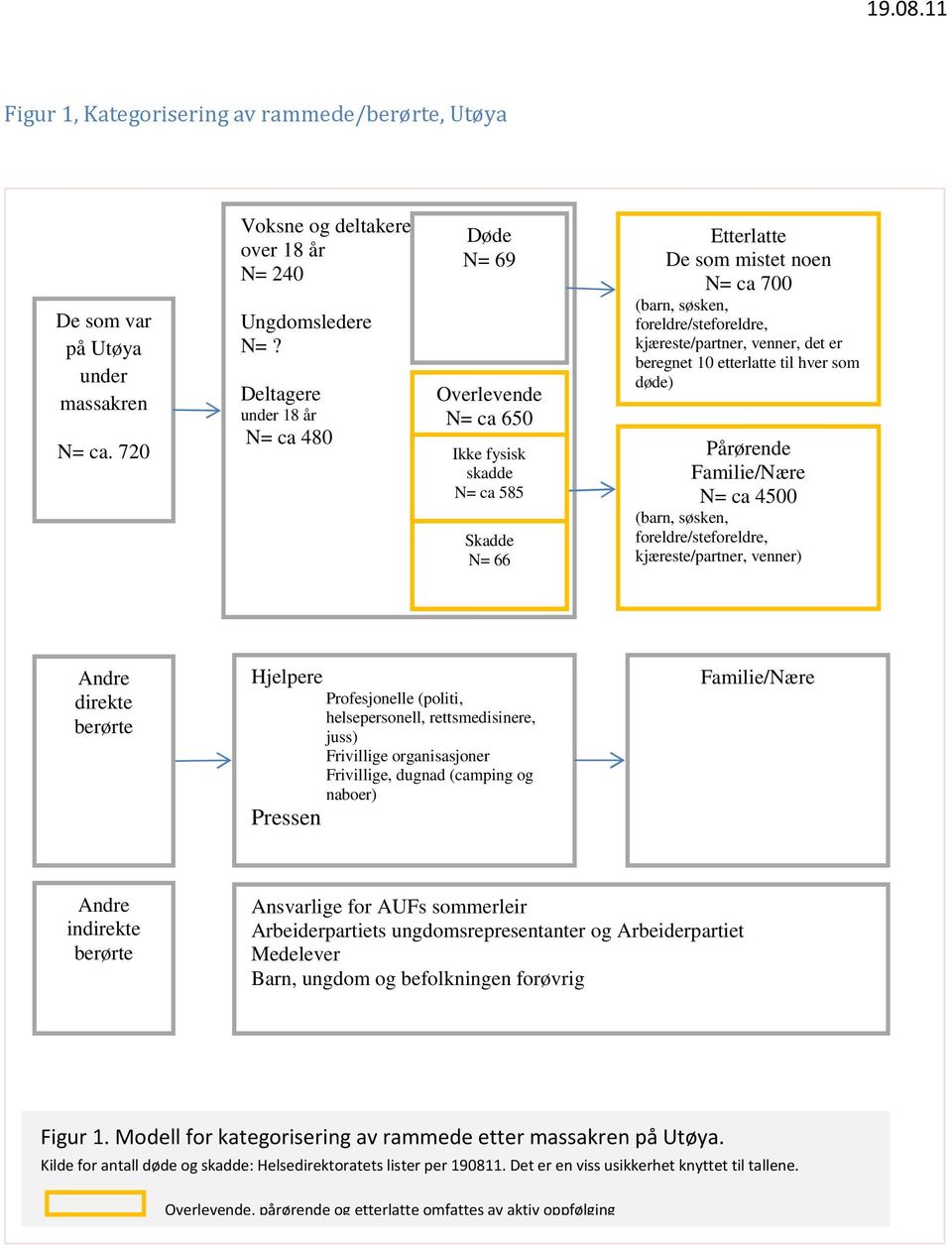 kjæreste/partner, venner, det er beregnet 10 etterlatte til hver som døde) Pårørende Familie/Nære N= ca 4500 (barn, søsken, foreldre/steforeldre, kjæreste/partner, venner) Andre direkte berørte