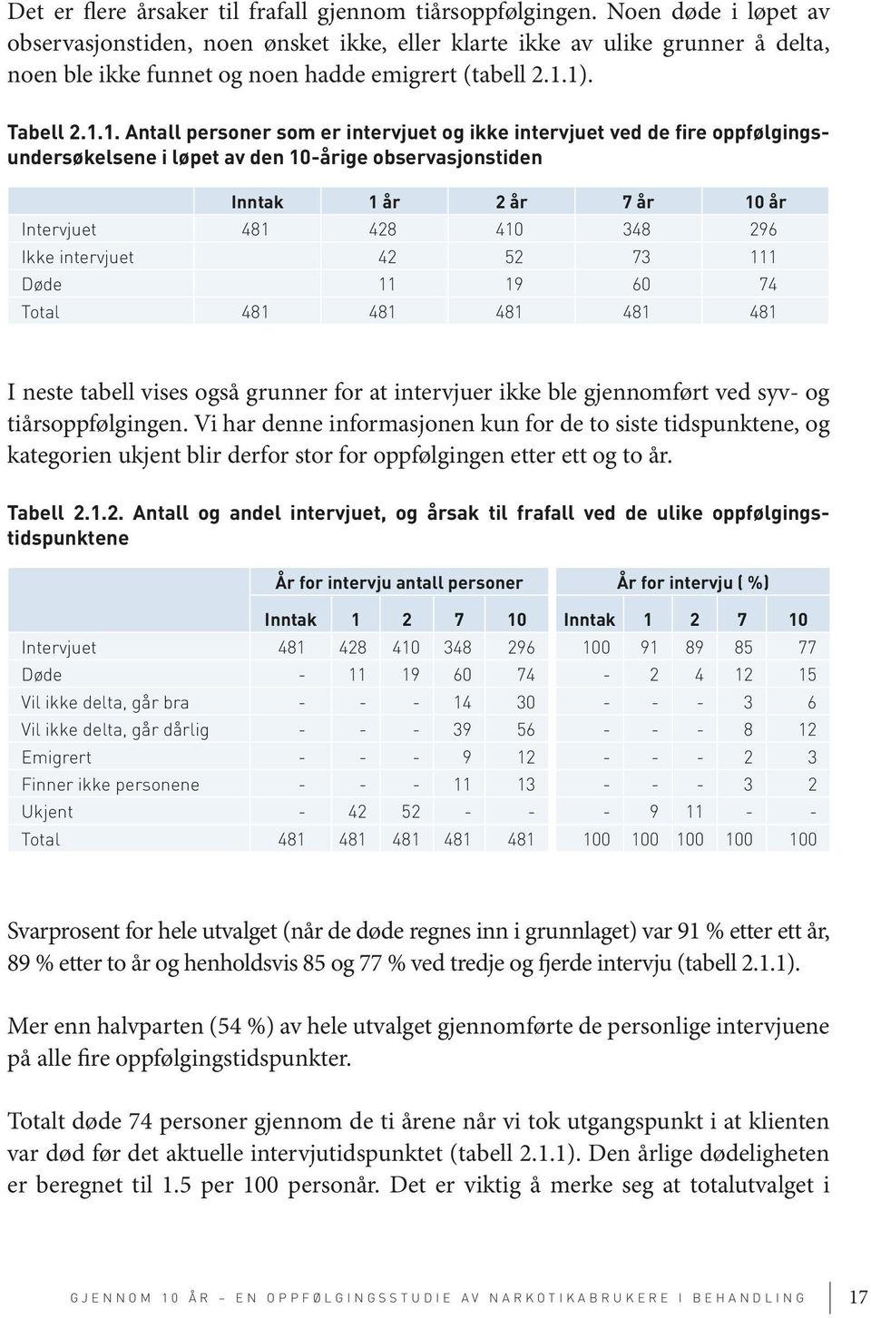 1). Tabell 2.1.1. Antall personer som er intervjuet og ikke intervjuet ved de fire oppfølgingsundersøkelsene i løpet av den 10-årige observasjonstiden Inntak 1 år 2 år 7 år 10 år Intervjuet 481 428