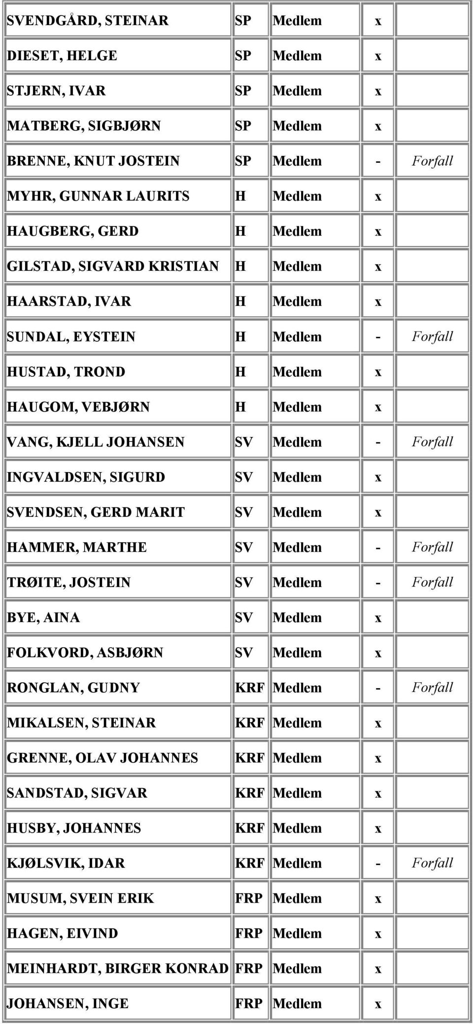 Forfall INGVALDSEN, SIGURD SV Medlem x SVENDSEN, GERD MARIT SV Medlem x HAMMER, MARTHE SV Medlem - Forfall TRØITE, JOSTEIN SV Medlem - Forfall BYE, AINA SV Medlem x FOLKVORD, ASBJØRN SV Medlem x