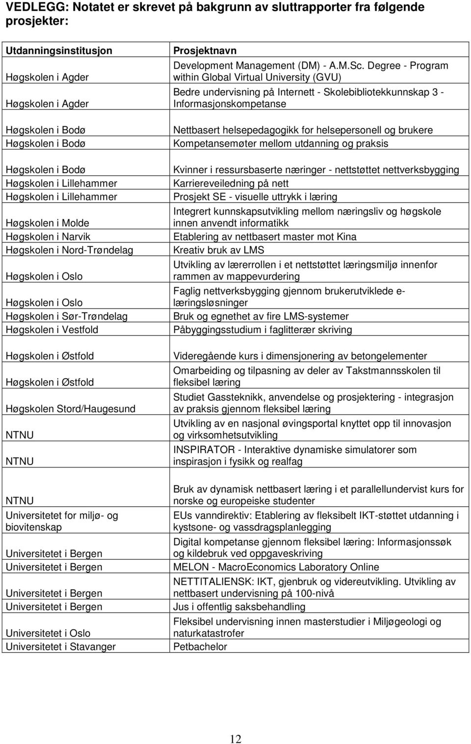 Høgskolen i Østfold Høgskolen i Østfold Høgskolen Stord/Haugesund NTNU NTNU NTNU Universitetet for miljø- og biovitenskap Universitetet i Bergen Universitetet i Bergen Universitetet i Bergen