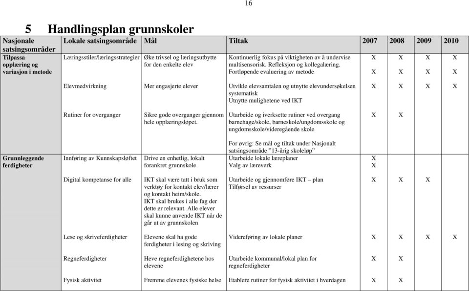 Fortløpende evaluering av metode Elevmedvirkning Mer engasjerte elever Utvikle elevsamtalen og utnytte elevundersøkelsen systematisk Utnytte mulighetene ved IKT Rutiner for overganger Sikre gode