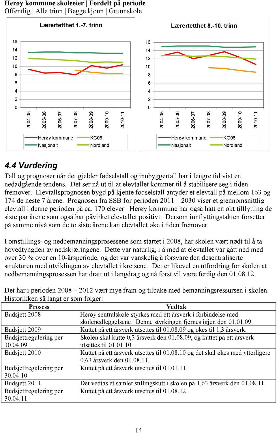 Nordland 4.4 Vurdering Tall og prognoser når det gjelder fødselstall og innbyggertall har i lengre tid vist en nedadgående tendens.