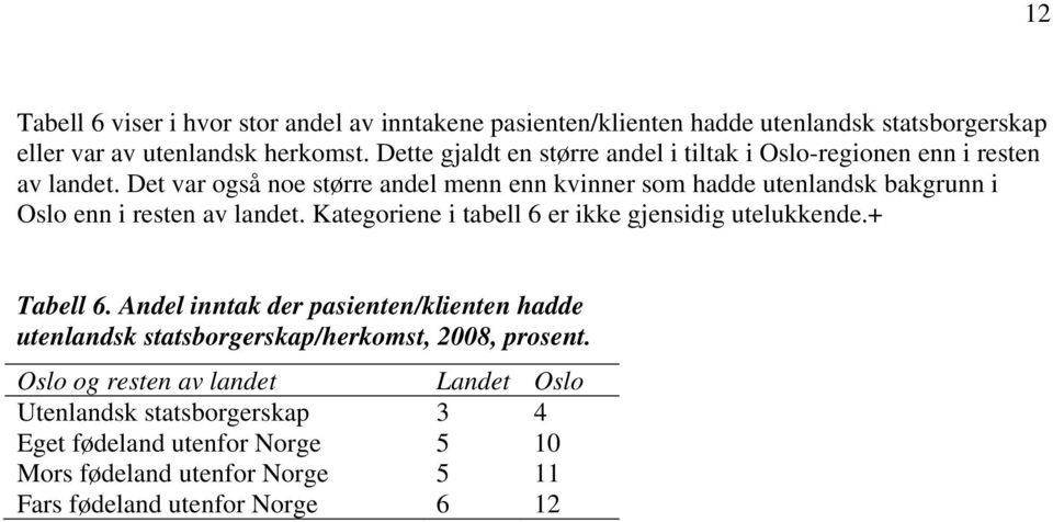 Det var også noe større andel menn enn kvinner som hadde utenlandsk bakgrunn i Oslo enn i resten av landet.