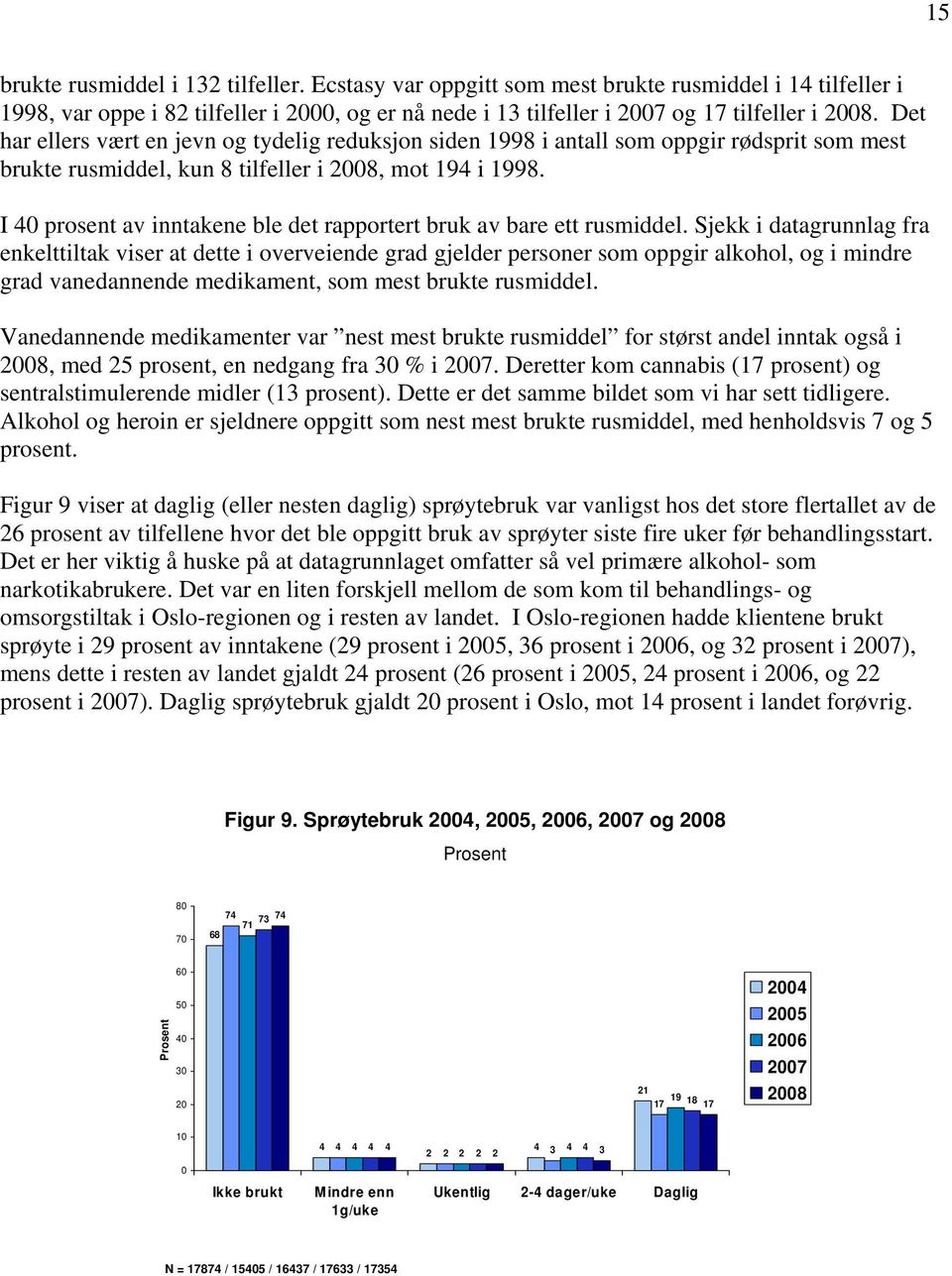 I 4 prosent av inntakene ble det rapportert bruk av bare ett rusmiddel.