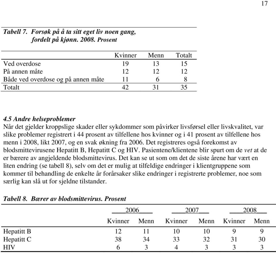 prosent av tilfellene hos menn i 8, likt 7, og en svak økning fra 6. Det registreres også forekomst av blodsmittevirusene Hepatitt B, Hepatitt C og HIV.