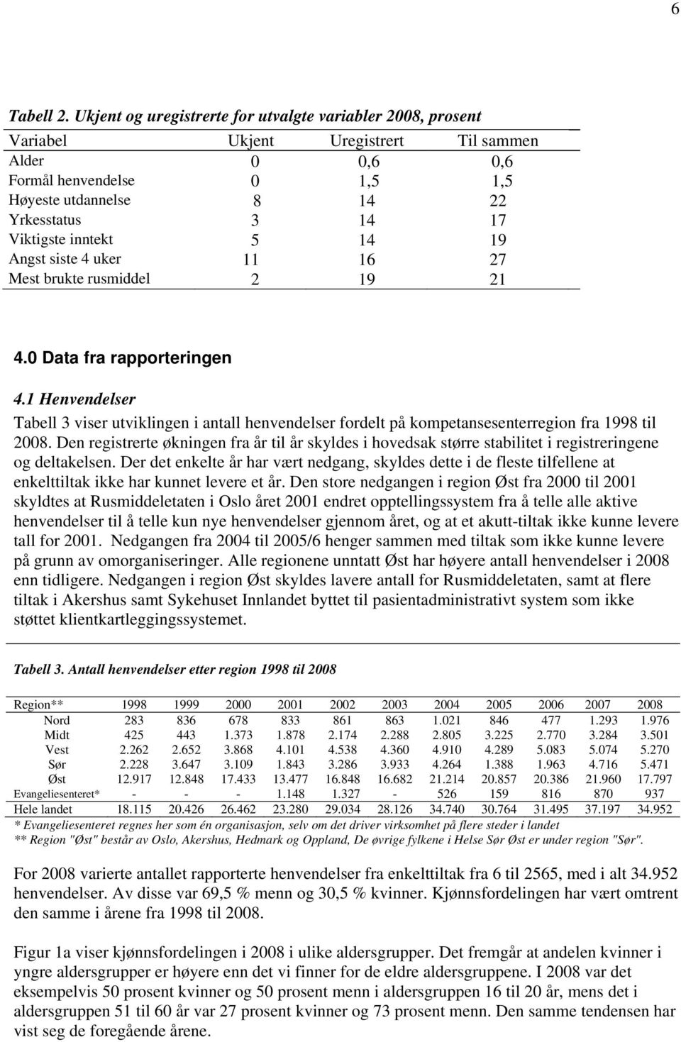 14 19 Angst siste 4 uker 11 16 27 Mest brukte rusmiddel 2 19 21 4. Data fra rapporteringen 4.