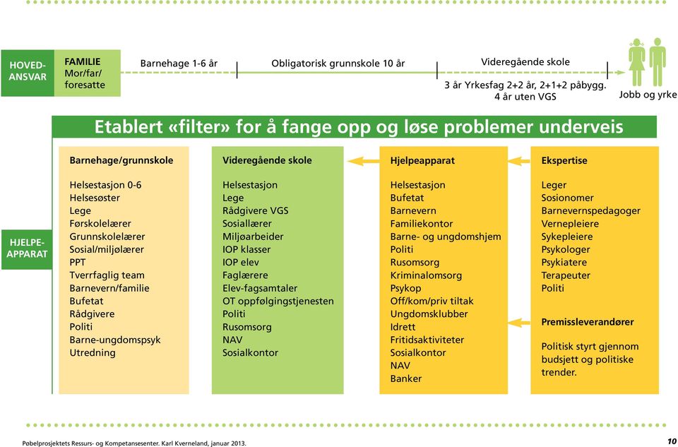 Grunnskolelærer Sosial/miljølærer PPT Tverrfaglig team Barnevern/familie Bufetat Rådgivere Politi Barne-ungdomspsyk Utredning Helsestasjon Lege Rådgivere VGS Sosiallærer Miljøarbeider IOP klasser IOP